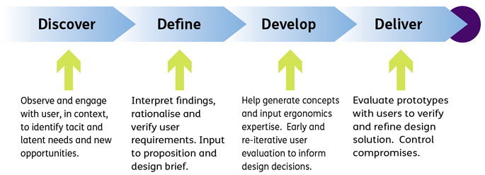 The Design Council's 4 stage process: Discover, define, develop, deliver 